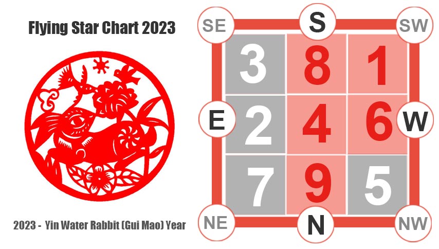 Feng Shui Period 9 Chart