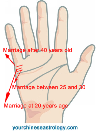 When Will You Get Married? Find Out Your Marriage Age by Palmistry