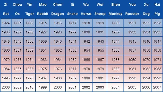 Chinese Zodiac Signs Years Chart Zodiac Signs Dates