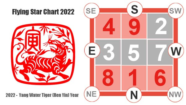 2022 Feng Shui Flying Stars Chart, Feng Shui Directions with Cures