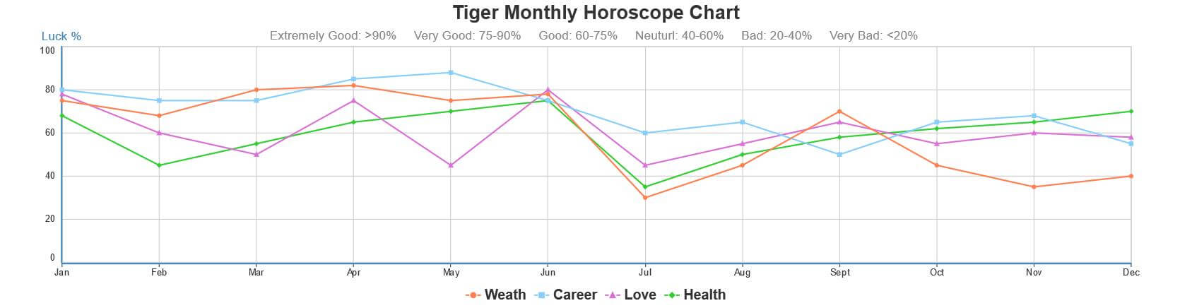 Year of the Tiger: Love Compatibility, Horoscope, Personality - Chinese