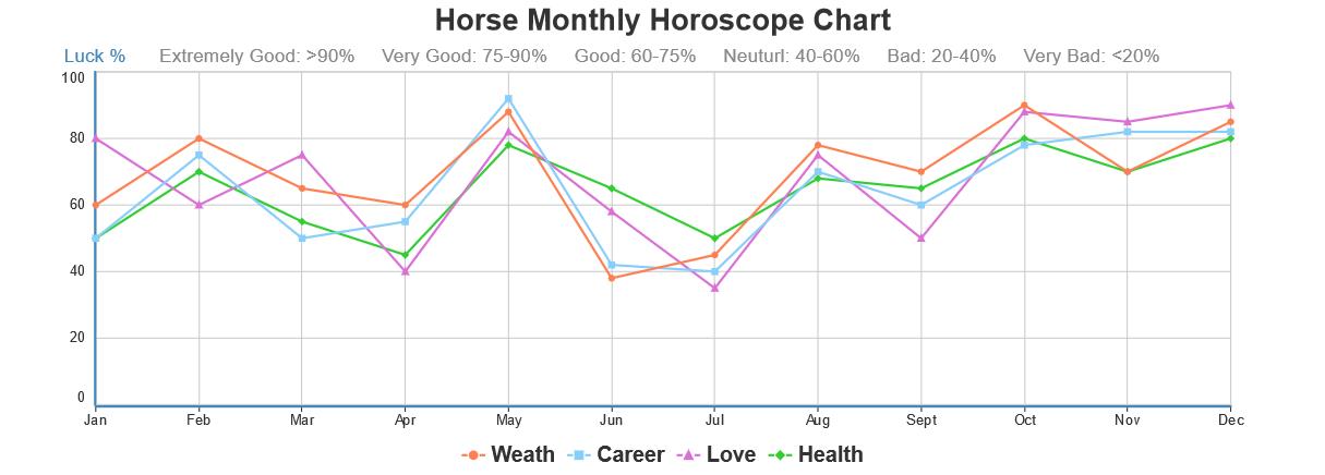 Horoscope Month Chart