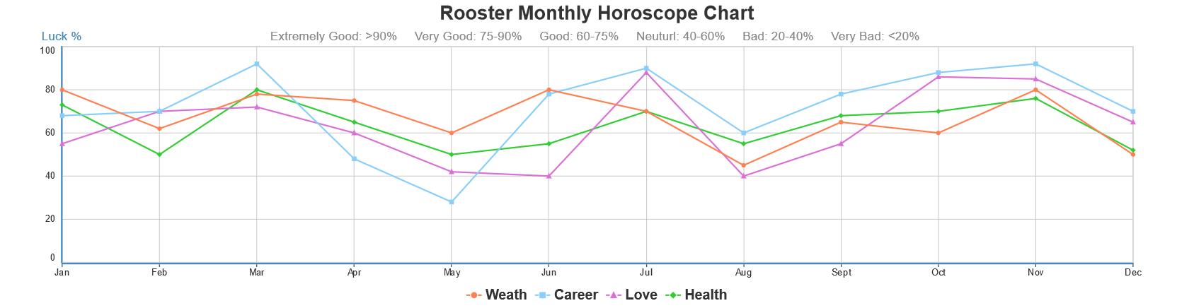 Rooster Your 2020 Chinese Horoscope Free And Complete