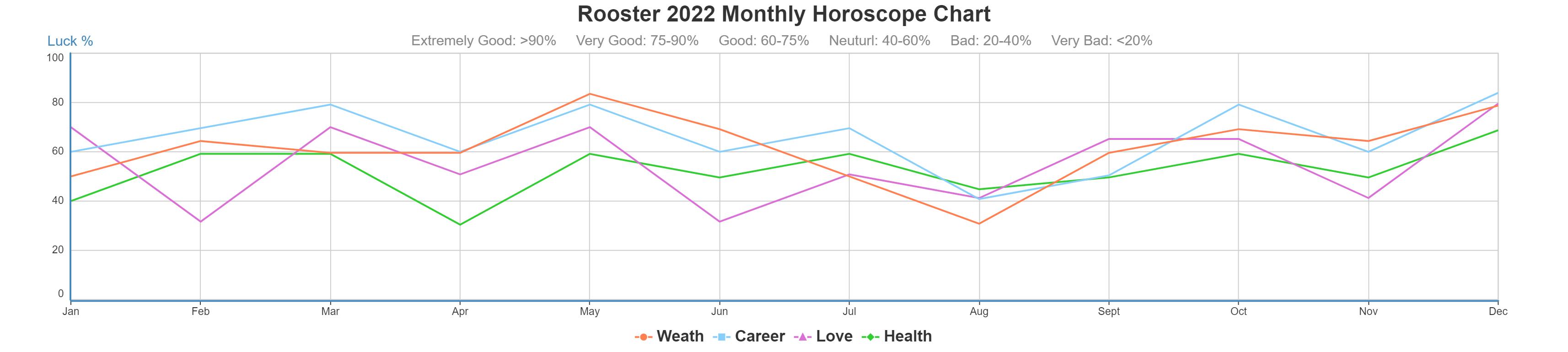 Rooster horoscope 2022
