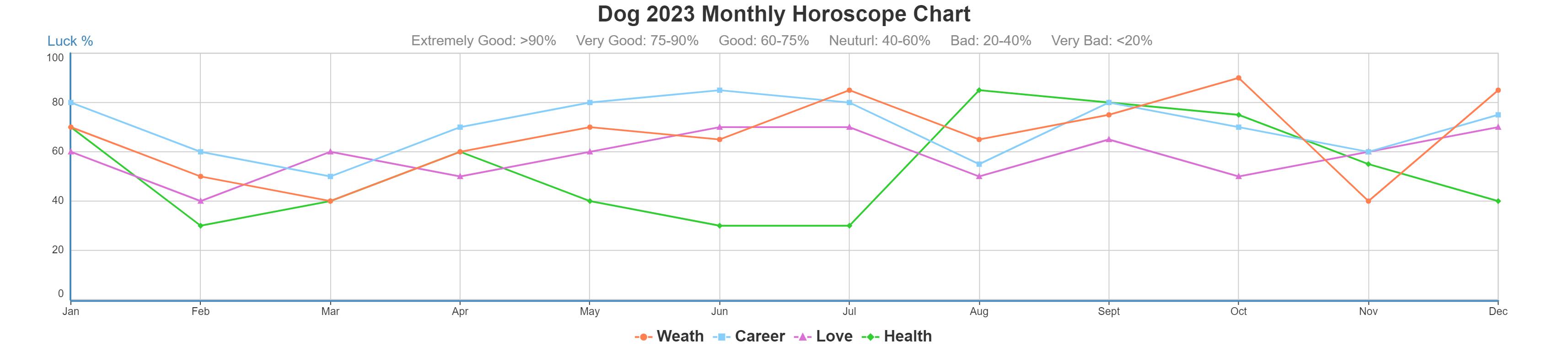 Chinese Horoscope for Dog, 2023/2024 Dog Yearly and Monthly Predictions