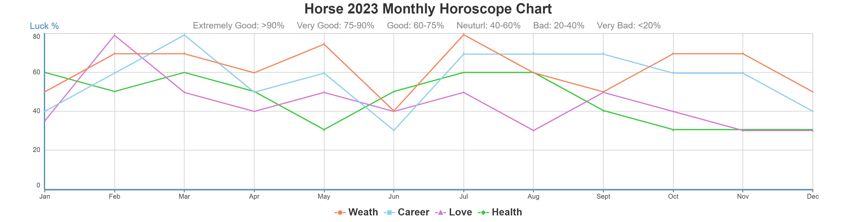 Chinese Horoscope for Horse, 2023/2024 Horse Yearly and Monthly Predictions