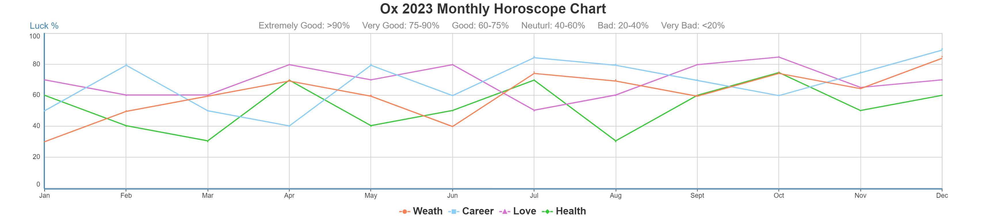 2023/2024 Chinese Horoscope for Ox, 2023/2024 Yearly and Monthly