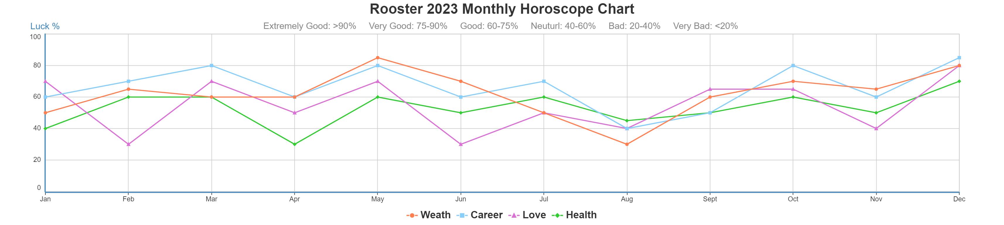Chinese Horoscope for Rooster, 2023/2024 Yearly and Monthly Predictions