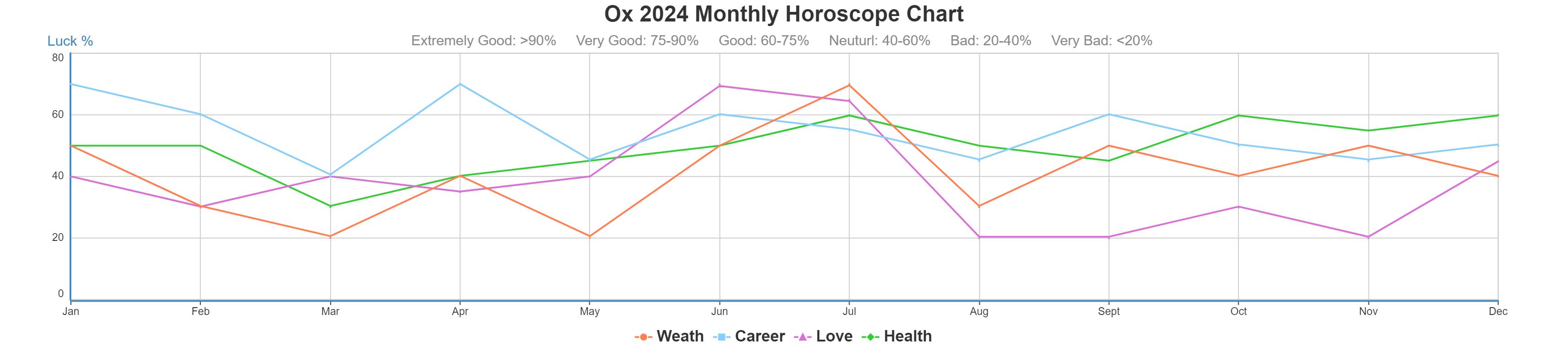 2023/2024 Chinese Horoscope for Ox, 2023/2024 Yearly and Monthly