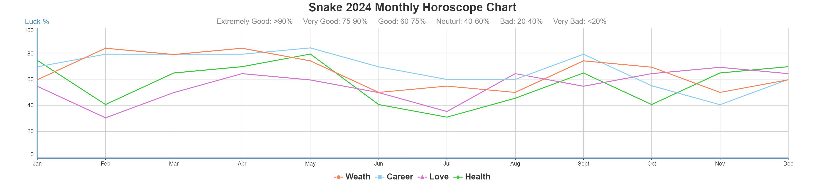 Chinese Horoscope Predictions for Snake, 2024 Yearly, Monthly Forecast